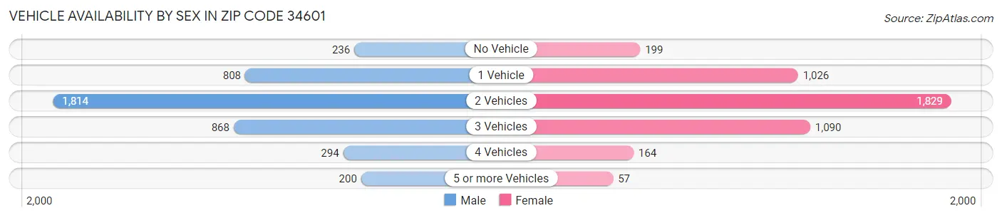 Vehicle Availability by Sex in Zip Code 34601