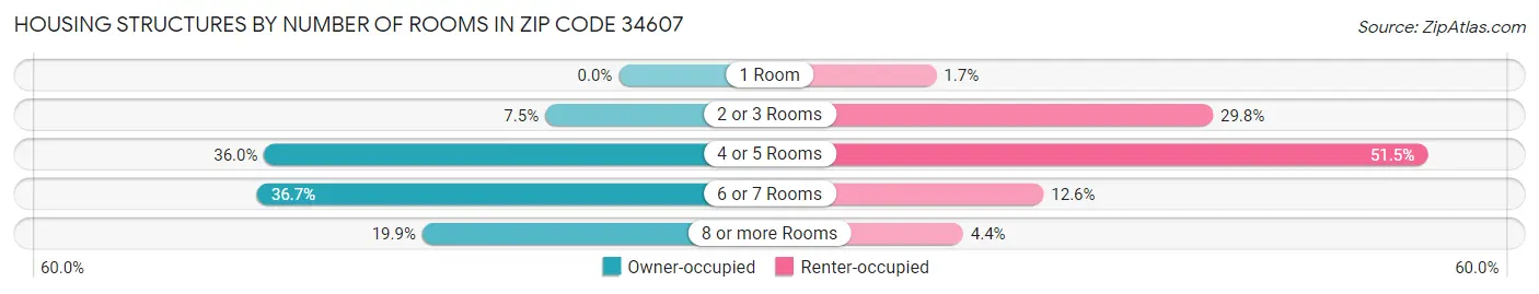 Housing Structures by Number of Rooms in Zip Code 34607