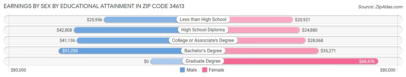 Earnings by Sex by Educational Attainment in Zip Code 34613