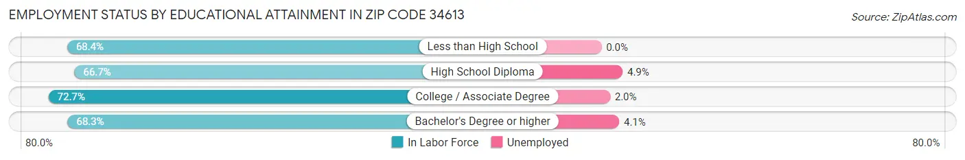 Employment Status by Educational Attainment in Zip Code 34613