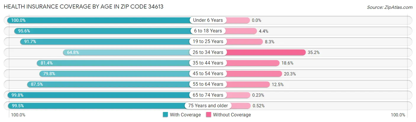 Health Insurance Coverage by Age in Zip Code 34613
