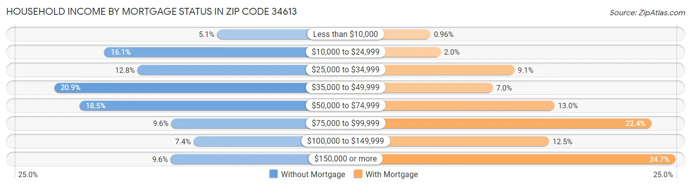 Household Income by Mortgage Status in Zip Code 34613