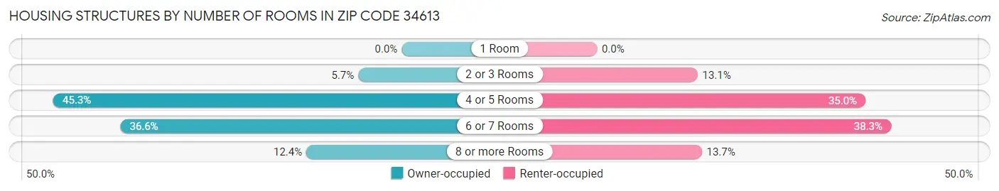 Housing Structures by Number of Rooms in Zip Code 34613