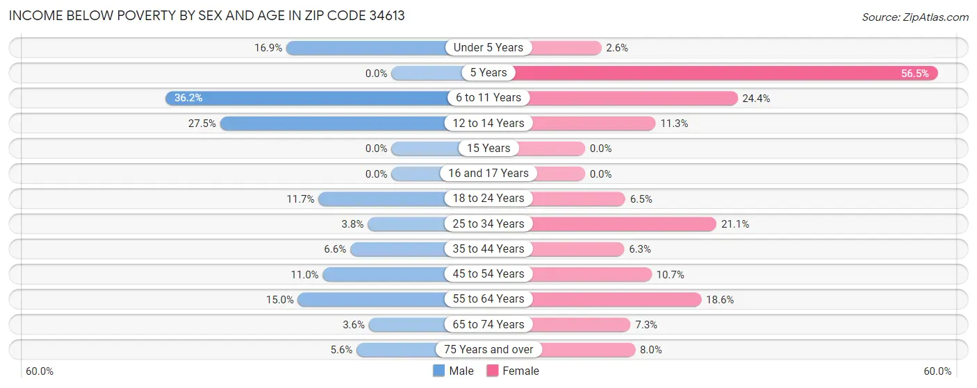 Income Below Poverty by Sex and Age in Zip Code 34613