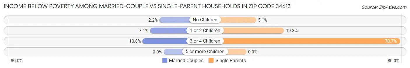 Income Below Poverty Among Married-Couple vs Single-Parent Households in Zip Code 34613