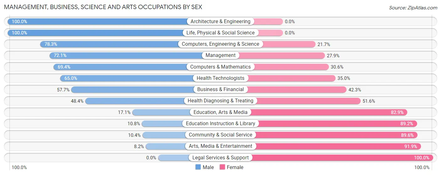 Management, Business, Science and Arts Occupations by Sex in Zip Code 34613