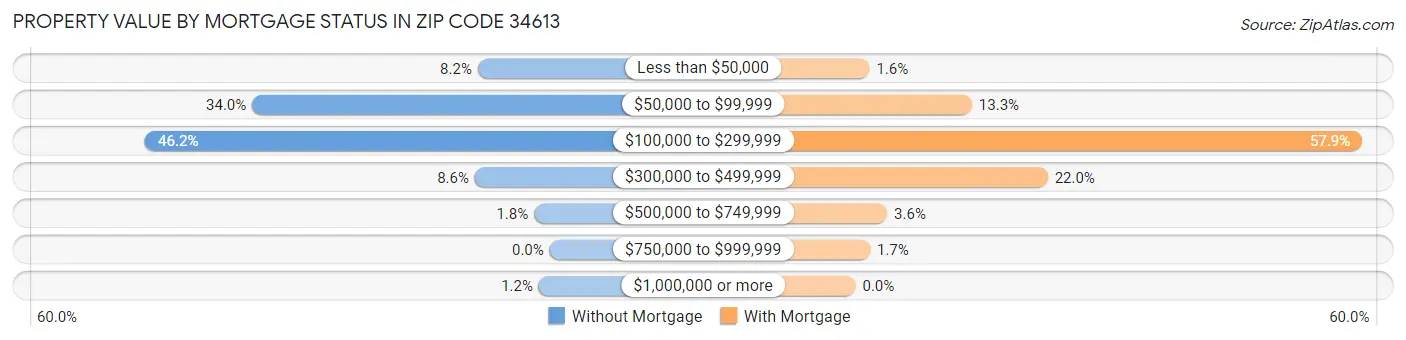 Property Value by Mortgage Status in Zip Code 34613
