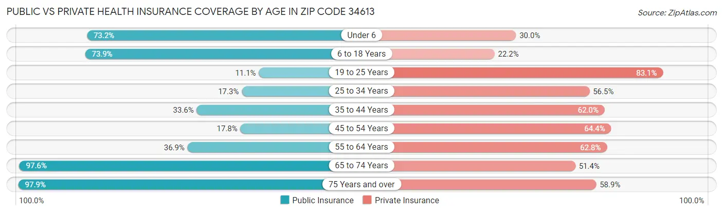 Public vs Private Health Insurance Coverage by Age in Zip Code 34613