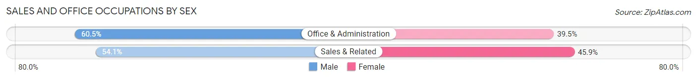 Sales and Office Occupations by Sex in Zip Code 34613