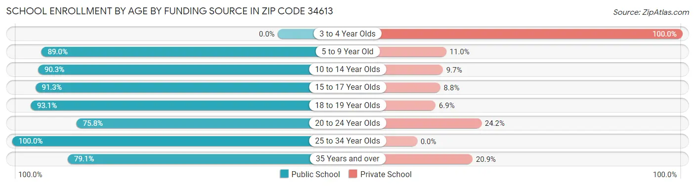 School Enrollment by Age by Funding Source in Zip Code 34613