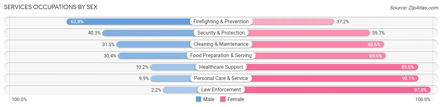 Services Occupations by Sex in Zip Code 34613
