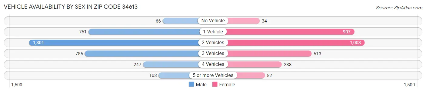 Vehicle Availability by Sex in Zip Code 34613
