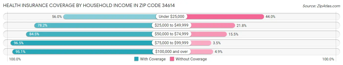 Health Insurance Coverage by Household Income in Zip Code 34614