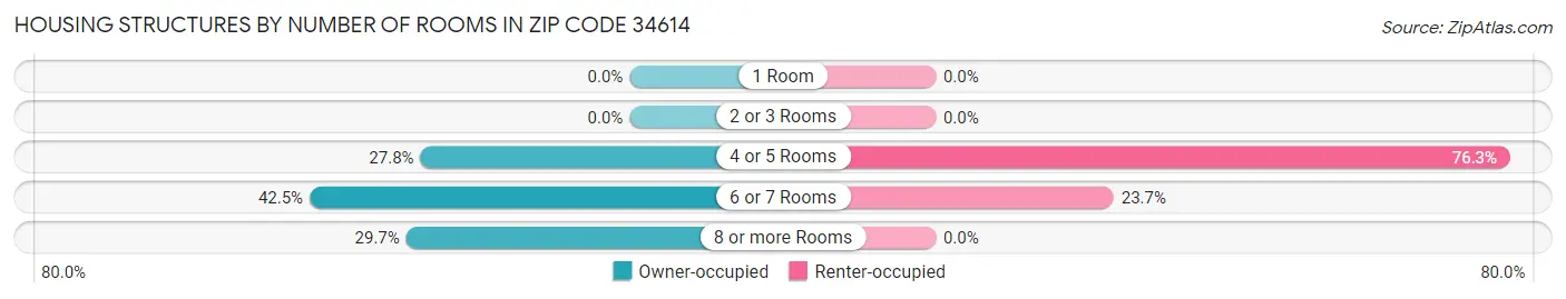 Housing Structures by Number of Rooms in Zip Code 34614