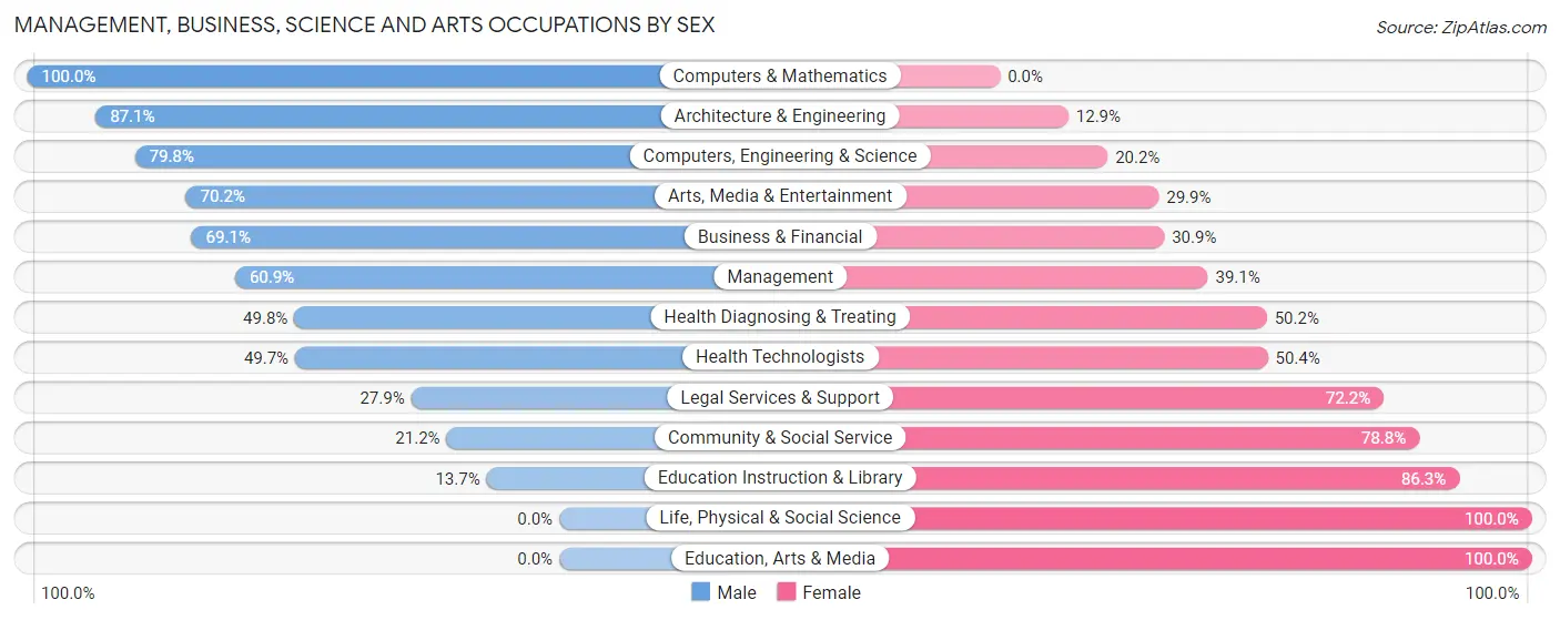 Management, Business, Science and Arts Occupations by Sex in Zip Code 34614