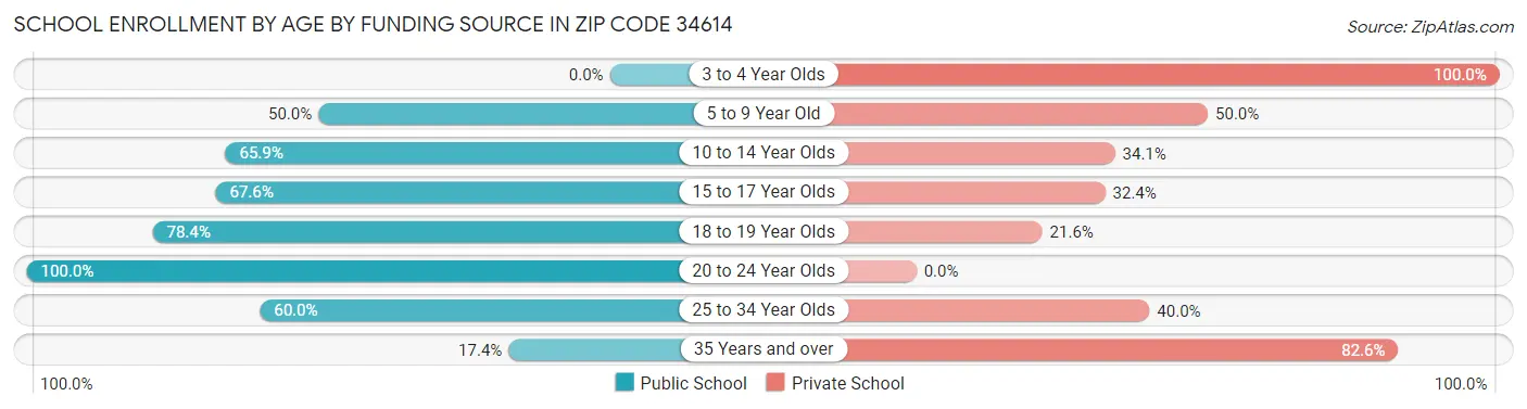 School Enrollment by Age by Funding Source in Zip Code 34614