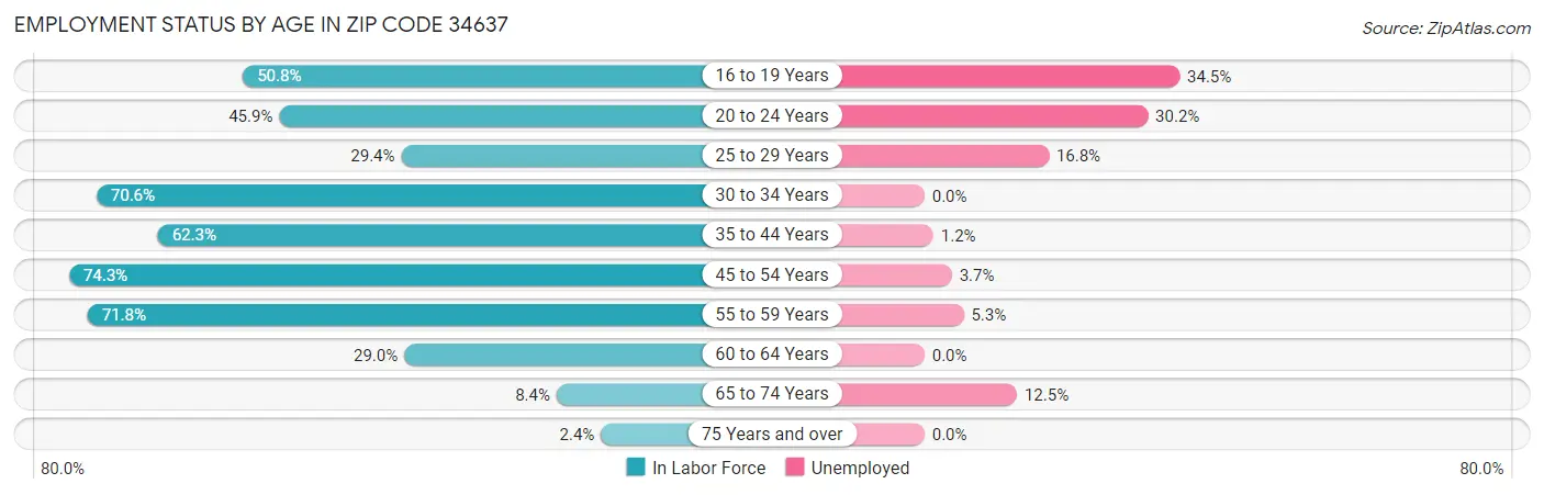 Employment Status by Age in Zip Code 34637