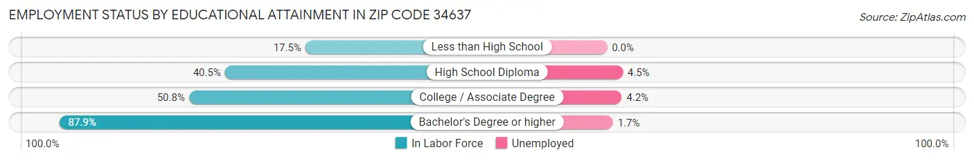 Employment Status by Educational Attainment in Zip Code 34637