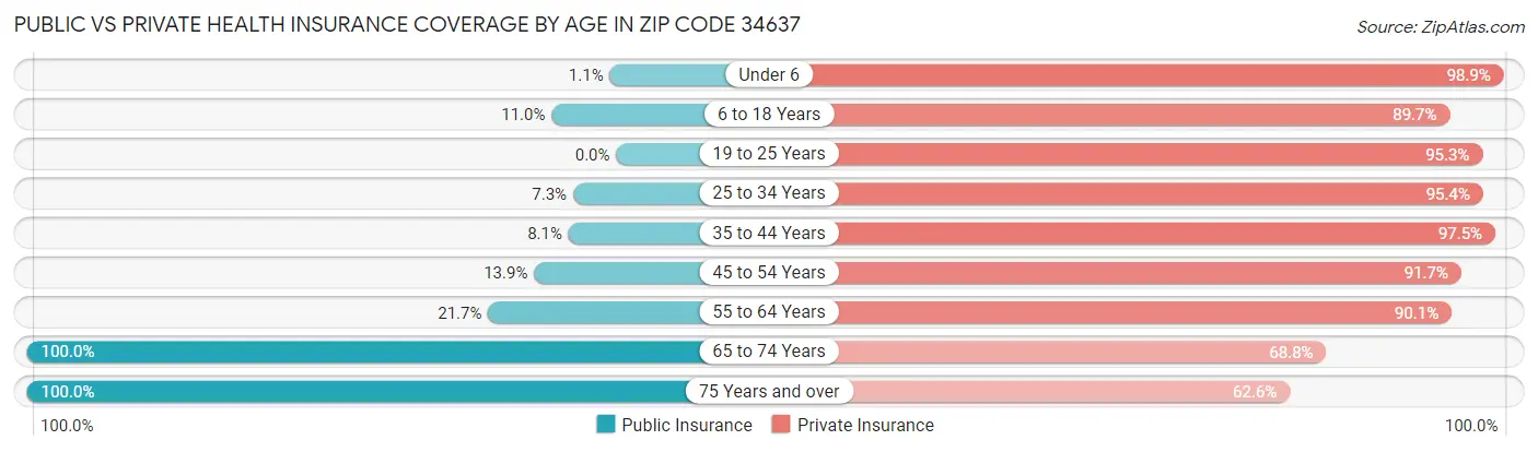 Public vs Private Health Insurance Coverage by Age in Zip Code 34637