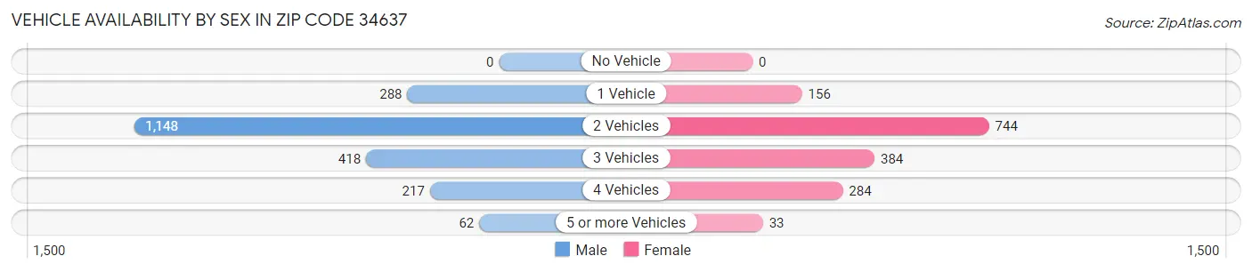 Vehicle Availability by Sex in Zip Code 34637