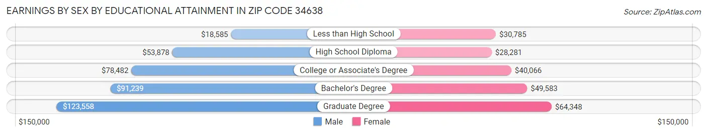 Earnings by Sex by Educational Attainment in Zip Code 34638