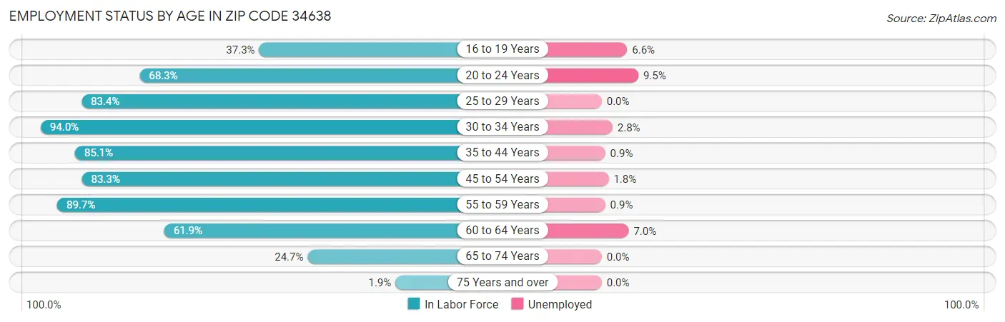 Employment Status by Age in Zip Code 34638