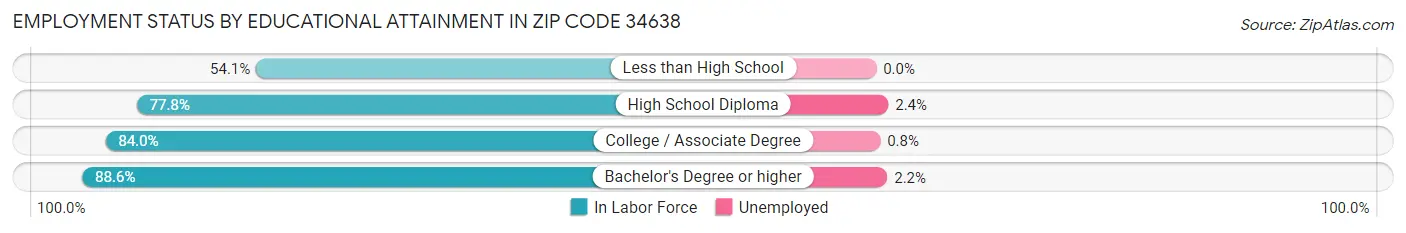 Employment Status by Educational Attainment in Zip Code 34638