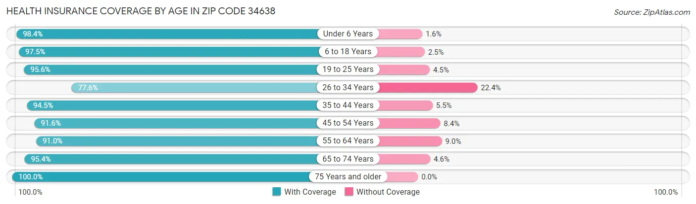 Health Insurance Coverage by Age in Zip Code 34638