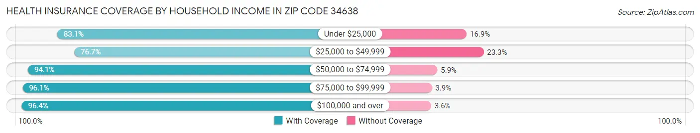 Health Insurance Coverage by Household Income in Zip Code 34638