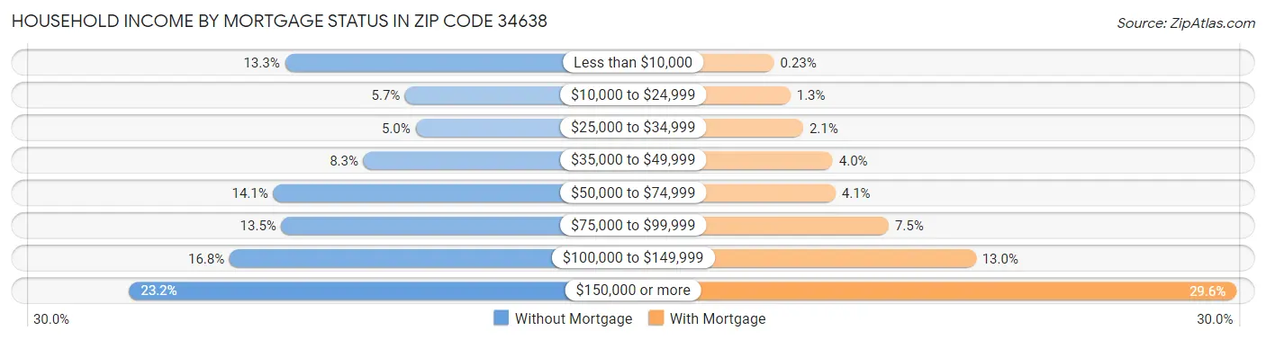 Household Income by Mortgage Status in Zip Code 34638