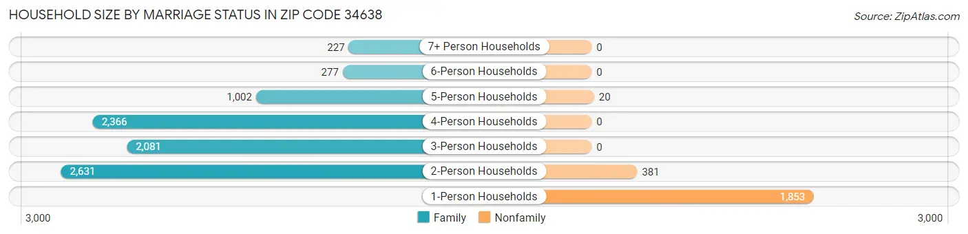 Household Size by Marriage Status in Zip Code 34638