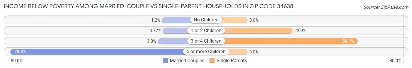 Income Below Poverty Among Married-Couple vs Single-Parent Households in Zip Code 34638