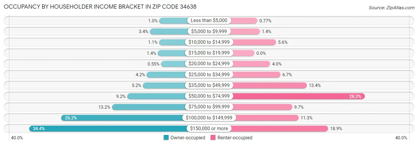 Occupancy by Householder Income Bracket in Zip Code 34638