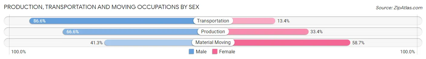 Production, Transportation and Moving Occupations by Sex in Zip Code 34638