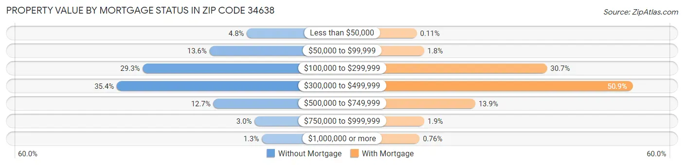 Property Value by Mortgage Status in Zip Code 34638