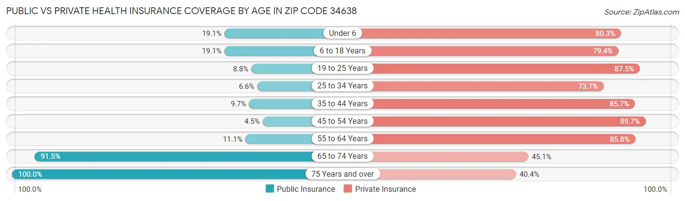 Public vs Private Health Insurance Coverage by Age in Zip Code 34638