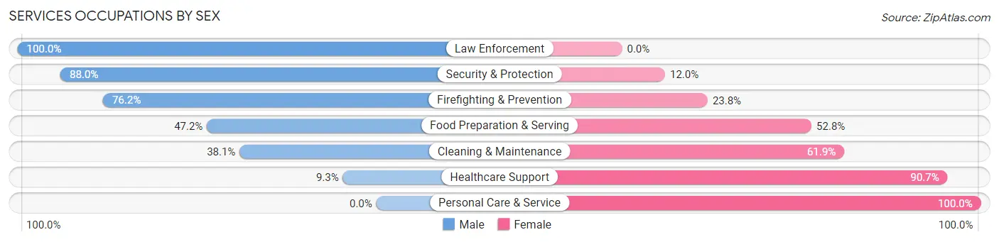 Services Occupations by Sex in Zip Code 34638