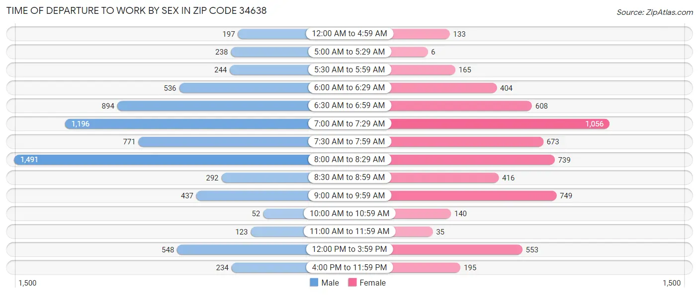 Time of Departure to Work by Sex in Zip Code 34638