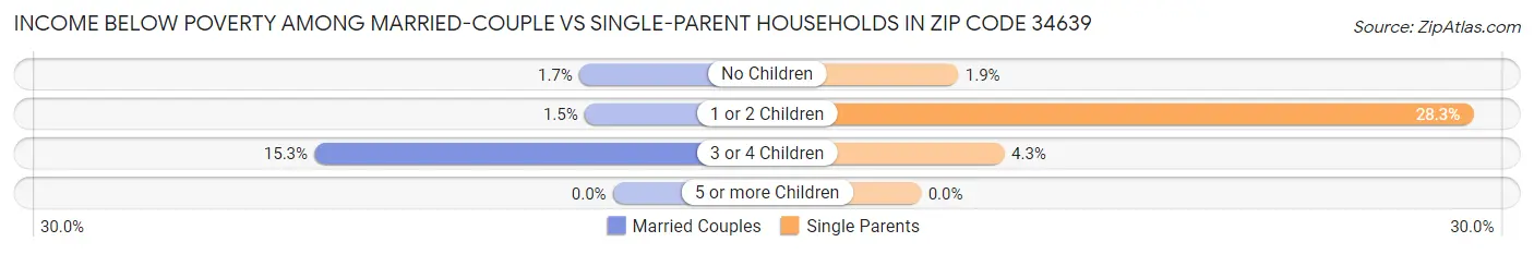 Income Below Poverty Among Married-Couple vs Single-Parent Households in Zip Code 34639