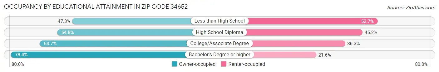 Occupancy by Educational Attainment in Zip Code 34652