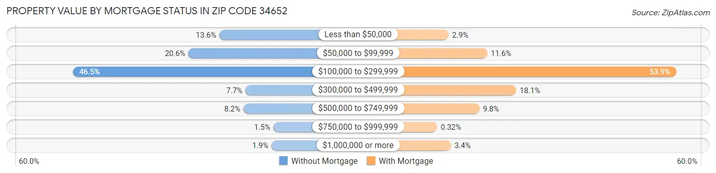Property Value by Mortgage Status in Zip Code 34652