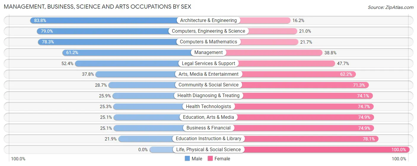 Management, Business, Science and Arts Occupations by Sex in Zip Code 34653
