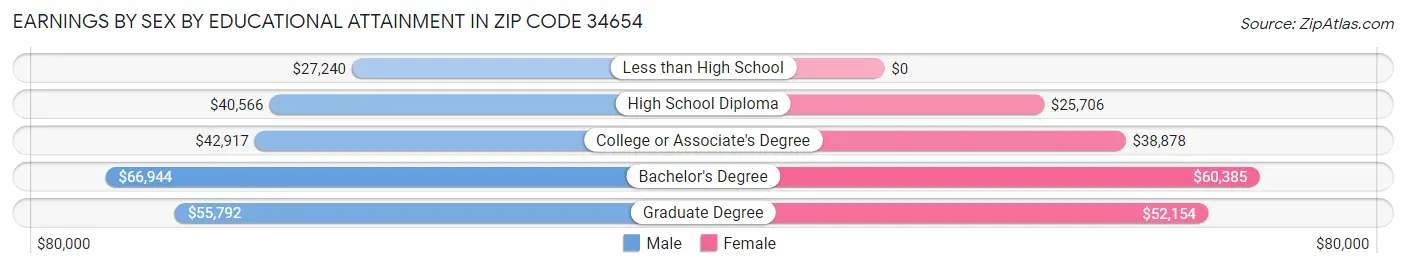Earnings by Sex by Educational Attainment in Zip Code 34654