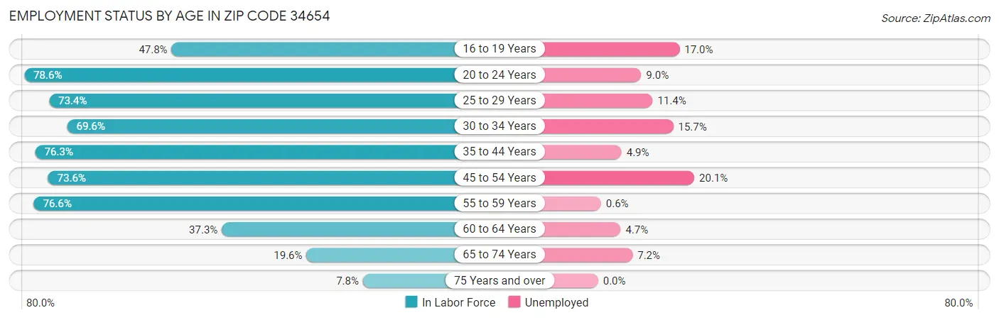 Employment Status by Age in Zip Code 34654