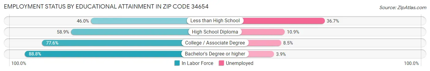 Employment Status by Educational Attainment in Zip Code 34654
