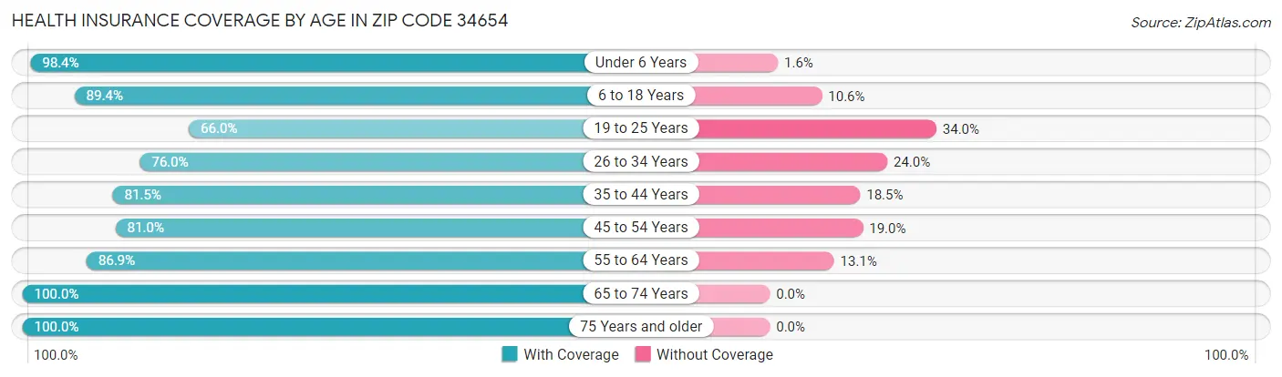 Health Insurance Coverage by Age in Zip Code 34654