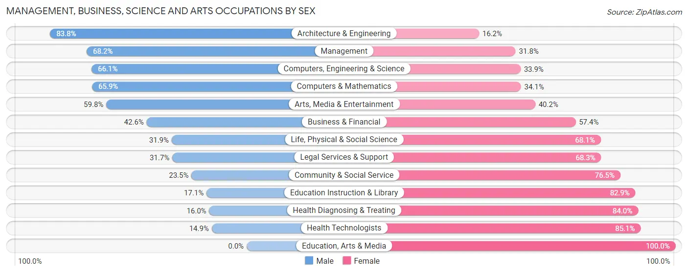 Management, Business, Science and Arts Occupations by Sex in Zip Code 34654