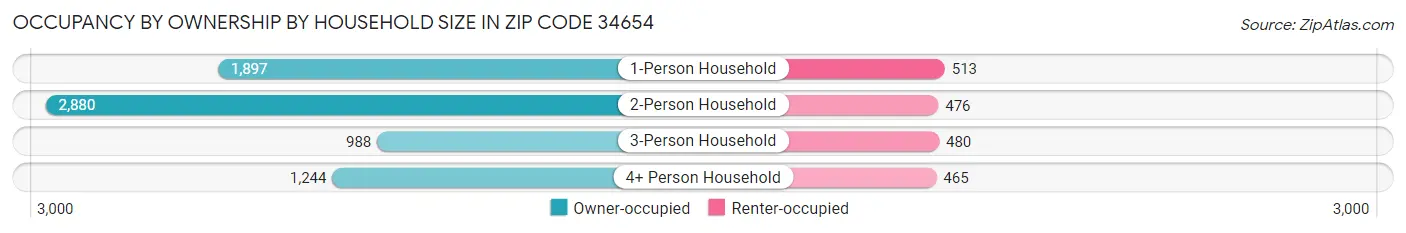 Occupancy by Ownership by Household Size in Zip Code 34654
