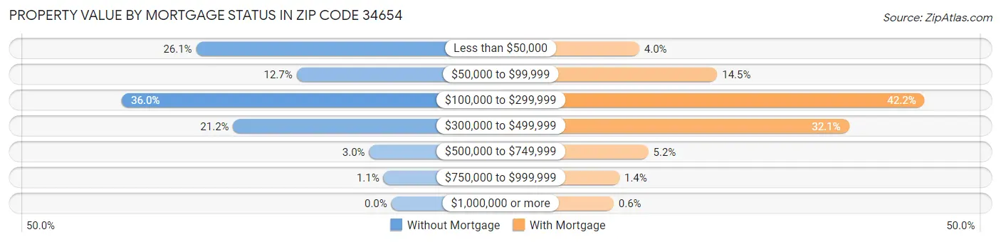 Property Value by Mortgage Status in Zip Code 34654