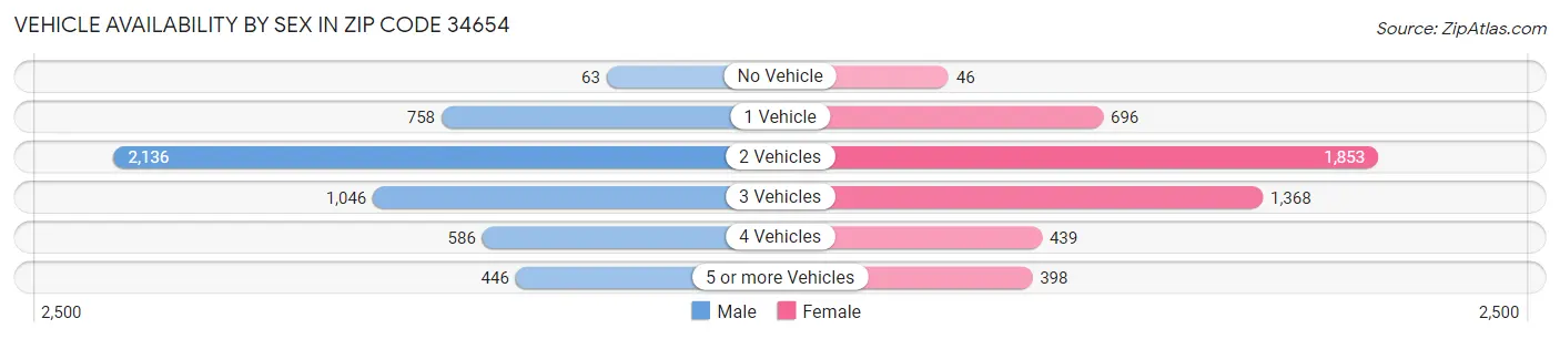 Vehicle Availability by Sex in Zip Code 34654
